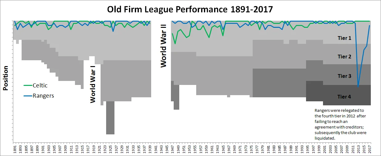 Side-by-side comparison of Celtic's and Rangers' final league positions from 1891-2015