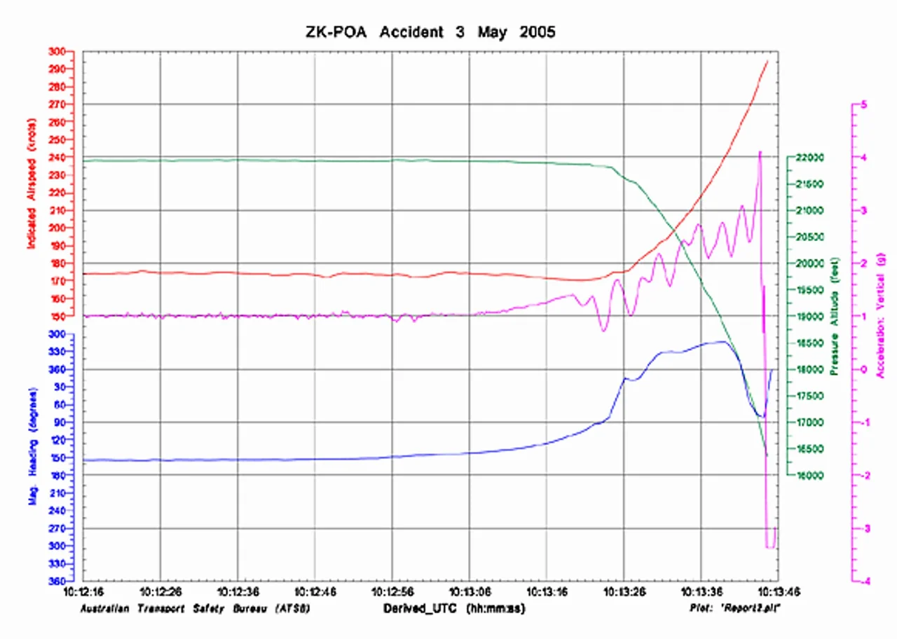 FDR data plot of the last 90 seconds of Airwork Flight 23