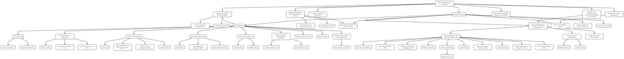 Hellenic Police Structure withing Regional Directorate