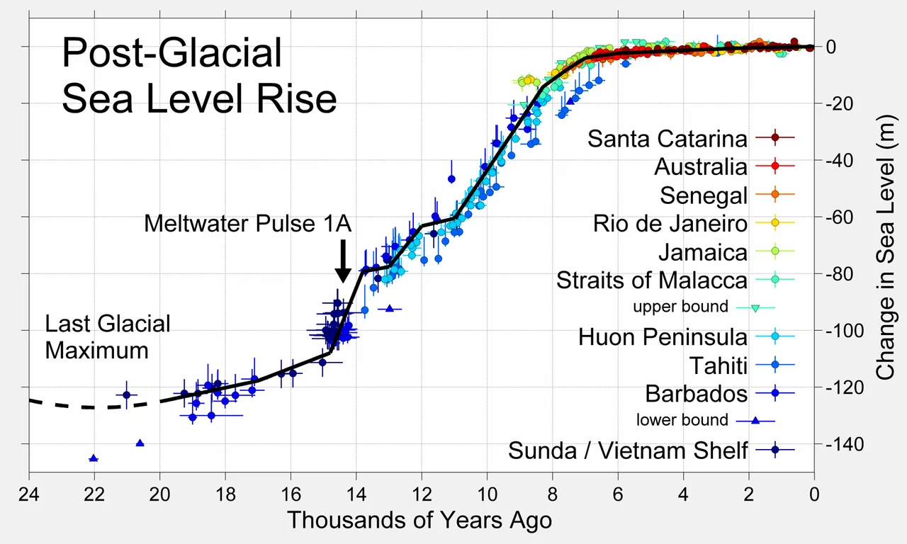 Expansion of the most recent 9 kyr
This figure shows sea level rise since the end of the last glacial episode based on data from Fleming et al. 1998, Fleming 2000, and Milne et al. 2005. These papers collected data from various reports and adjusted them for subsequent vertical geologic motions, primarily those associated with post-glacial continental and hydroisostatic rebound. The first refers to deformations caused by the weight of continental ice sheets pressing down on the land the latter refers to uplift in coastal areas resulting from the increased weight of water associated with rising sea levels. Because of the latter effect and associated uplift, many islands, especially in the Pacific, experienced higher local sea levels in the mid-Holocene than they do today. Uncertainty about the magnitude of these corrections is the dominant uncertainty in many measurements of sea level change.
The black curve is based on minimizing the sum of squares error weighted distance between this curve and the plotted data. It was constructed by adjusting a number of specified tie points, typically placed every 1 kyr but at times adjusted for sparse or rapidly varying data. A small number of extreme outliers were dropped. Some authors propose the existence of significant short-term fluctuations in sea level such that the sea level curve might oscillate up and down about this ~1 kyr mean state. Others dispute this and argue that sea level change has largely been a smooth and gradual process. However, at least one episode of rapid deglaciation, known as meltwater pulse 1A, is agreed upon, and is indicated on the plot. A variety of other accelerated periods of deglaciation have been proposed (i.e. meltwater pulse 1B, 1C, 1D, 2, 3...), but it is unclear whether these actually occurred or merely reflect misinterpretation of difficult measurements. No other events are evident in the data presented above.

The lowest point of sea level during the last glaciation is not well constrained by observations (shown here as a dashed curve), but is generally argued to be approximately 130 ± 10 m below present sea level and to have occurred at approximately 22 ± 3 thousand years ago. The time of lowest sea level is more or less equivalent to the Last Glacial Maximum. Prior to this time, ice sheets were still increasing in size, so sea level had been decreasing almost continuously for approximately 100,000 years.